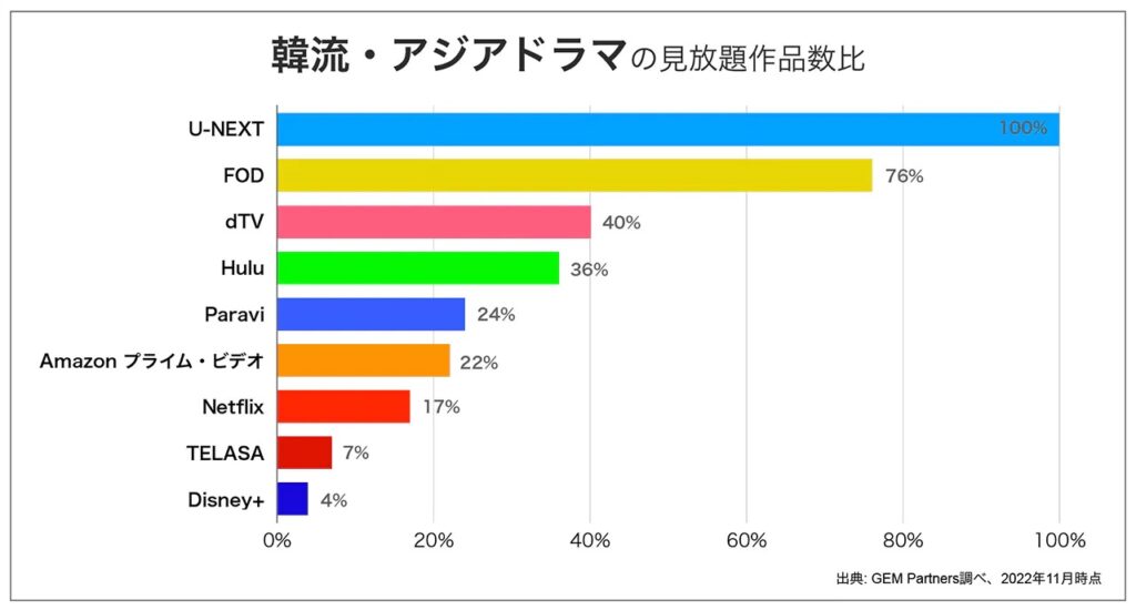 大手動画配信サービスの韓国ドラマの作品数を比較したグラフ画像