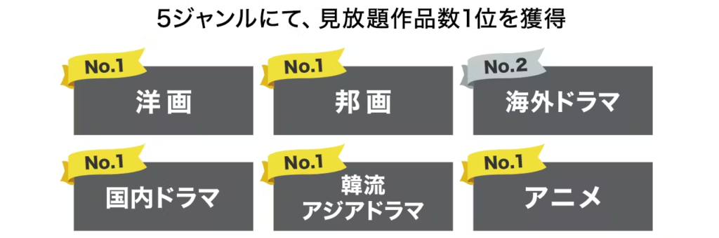 U-NEXTが5ジャンルで見放題作品数の数1位になったことを示す画像