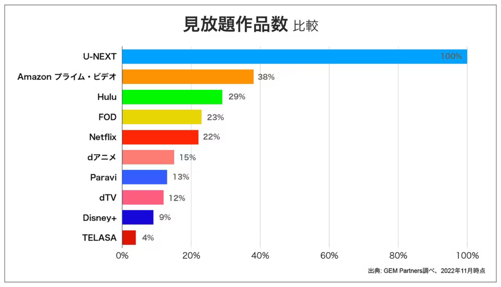 主要動画配信サービスの見放題作品数の数を比較したグラフ画像