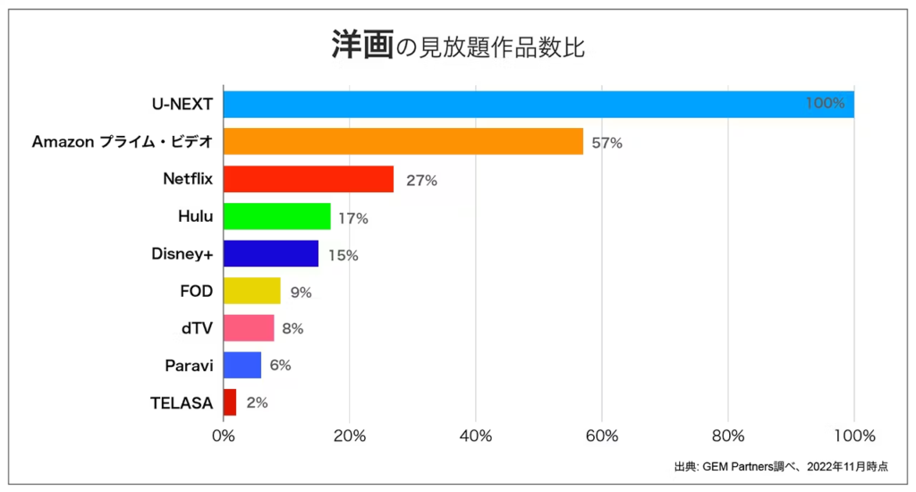 主要動画配信サービスの洋画の見放題作品数を比較した画像