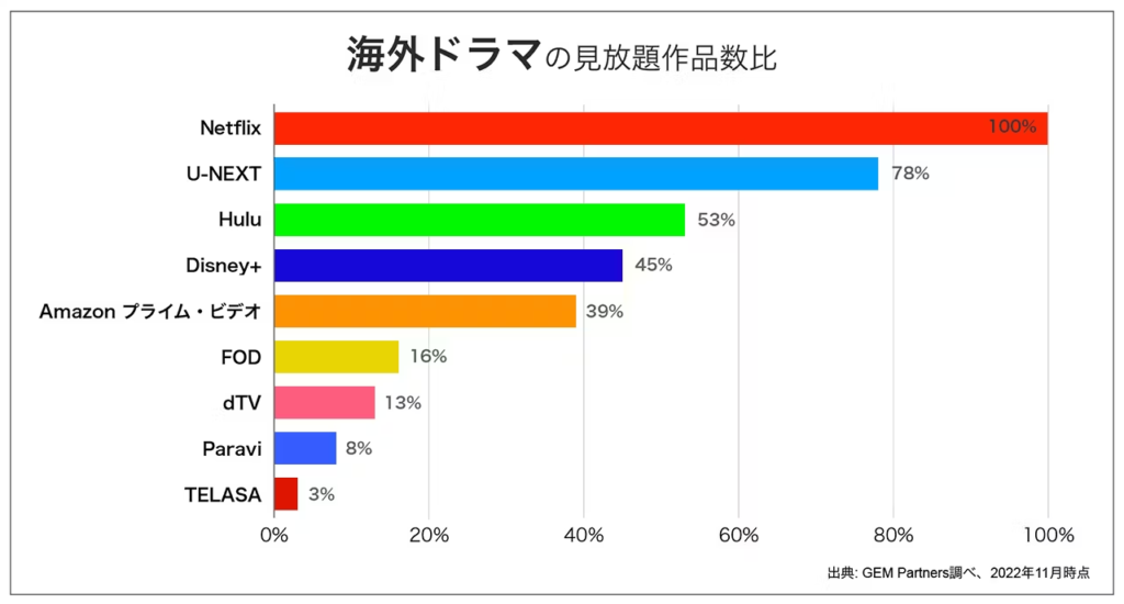 主要動画配信サービスの海外ドラマ見放題作品数の比較画像