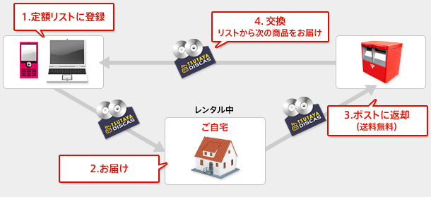 TSUTAYADISCAS定額プランの貸出と返却の流れを図で表したもの